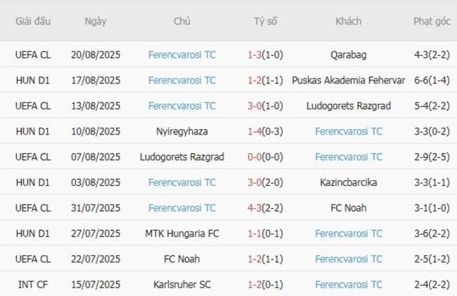 Phong độ hiện tại của Ferencvarosi TC