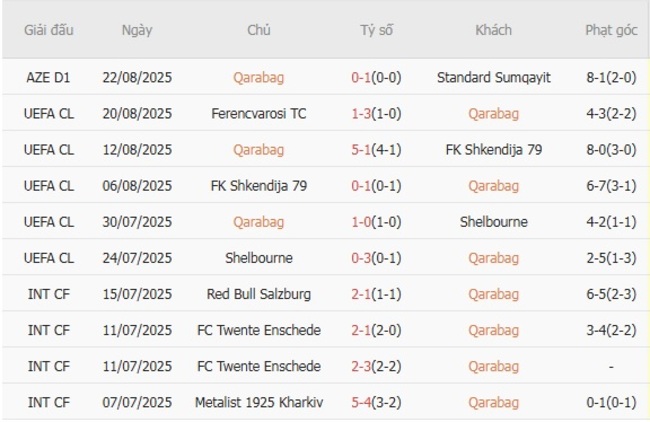 Phong độ hiện tại của Qarabag