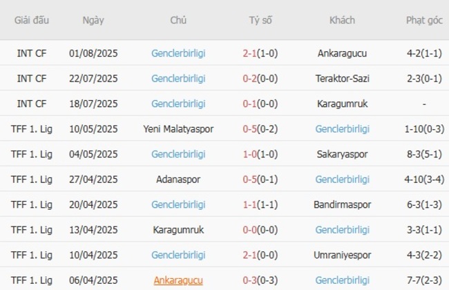 Nhận định Samsunspor vs Genclerbirligi, 23h00 ngày 09/08 – Chủ nhà thăng hoa 5 Phong độ hiện tại của Genclerbirligi