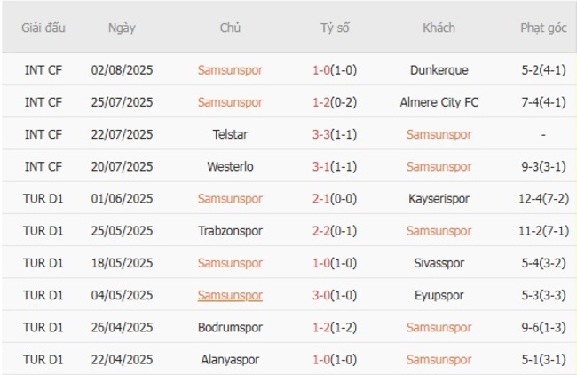 Nhận định Samsunspor vs Genclerbirligi, 23h00 ngày 09/08 – Chủ nhà thăng hoa 4 Phong độ hiện tại của Samsunspor