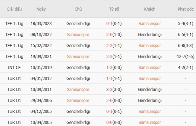 Nhận định Samsunspor vs Genclerbirligi, 23h00 ngày 09/08 – Chủ nhà thăng hoa 6 Kết quả đối đầu gần đây giữa Samsunspor vs Genclerbirligi