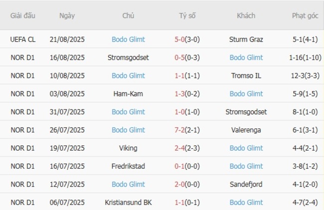 Phong độ hiện tại của Bodo Glimt